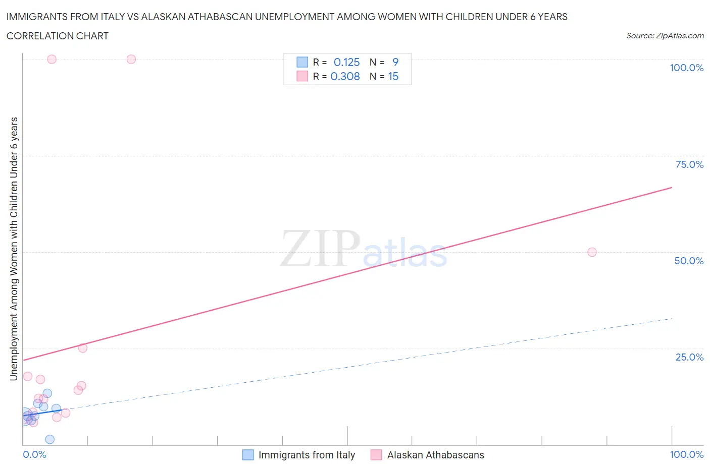 Immigrants from Italy vs Alaskan Athabascan Unemployment Among Women with Children Under 6 years
