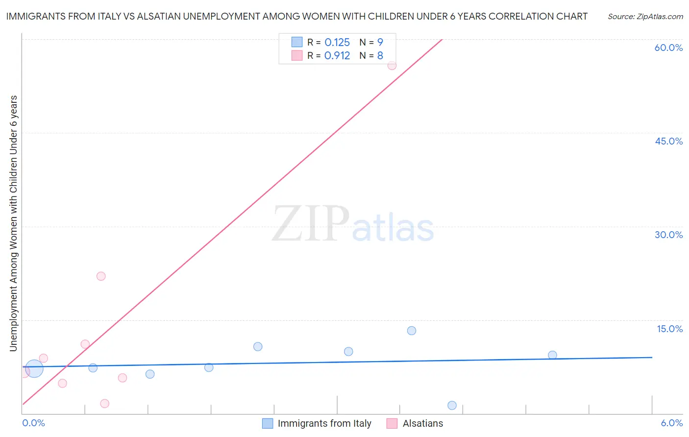 Immigrants from Italy vs Alsatian Unemployment Among Women with Children Under 6 years