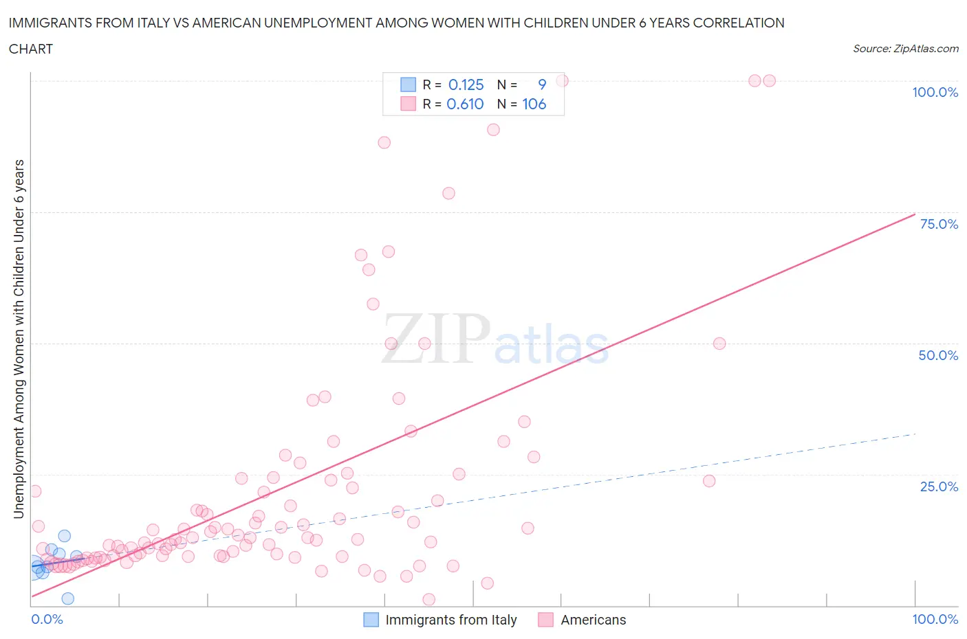 Immigrants from Italy vs American Unemployment Among Women with Children Under 6 years