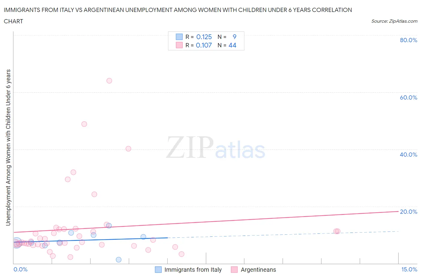 Immigrants from Italy vs Argentinean Unemployment Among Women with Children Under 6 years