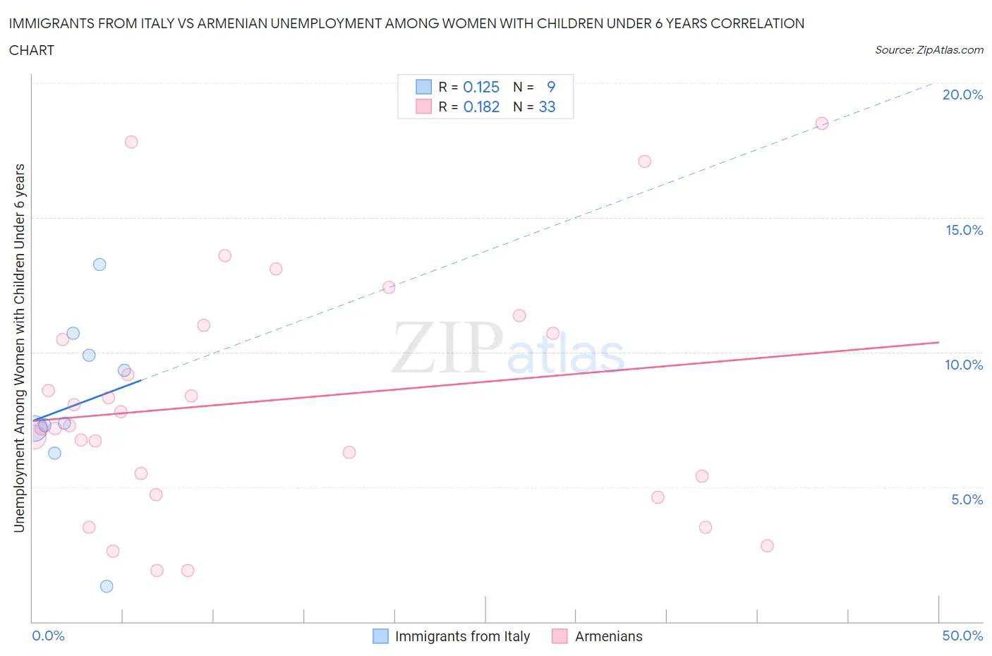 Immigrants from Italy vs Armenian Unemployment Among Women with Children Under 6 years