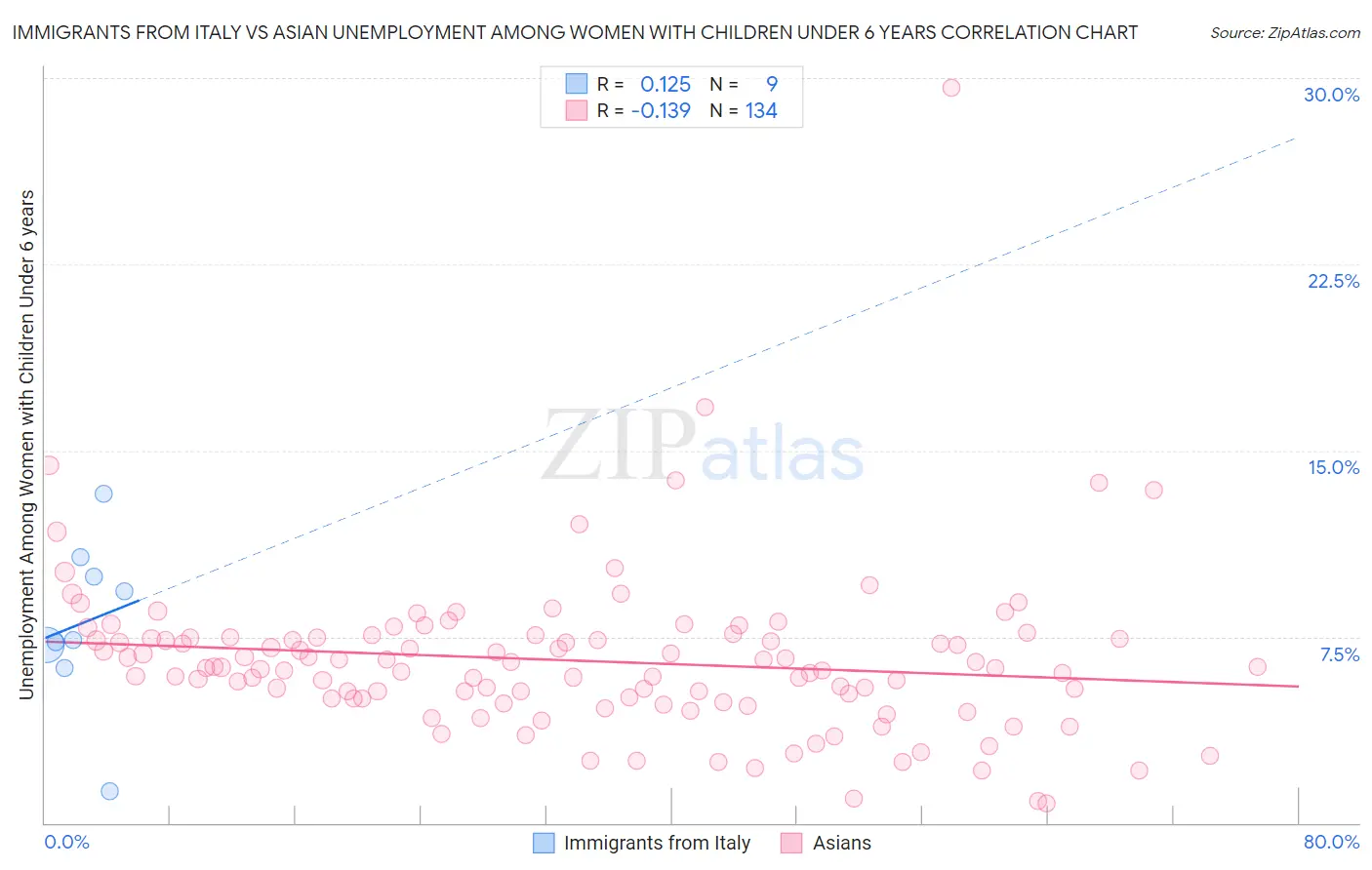 Immigrants from Italy vs Asian Unemployment Among Women with Children Under 6 years