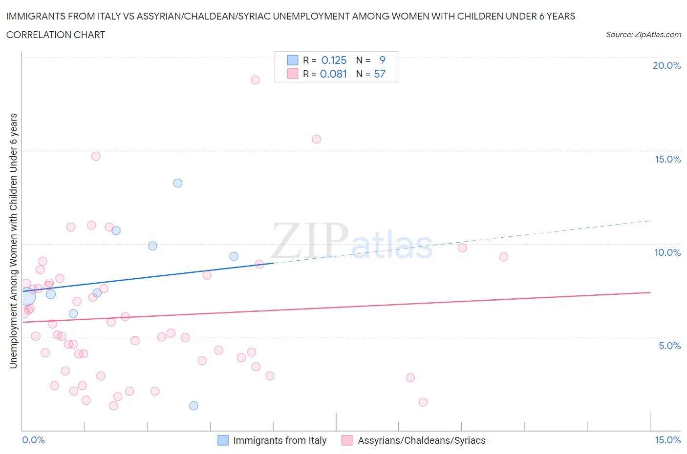 Immigrants from Italy vs Assyrian/Chaldean/Syriac Unemployment Among Women with Children Under 6 years