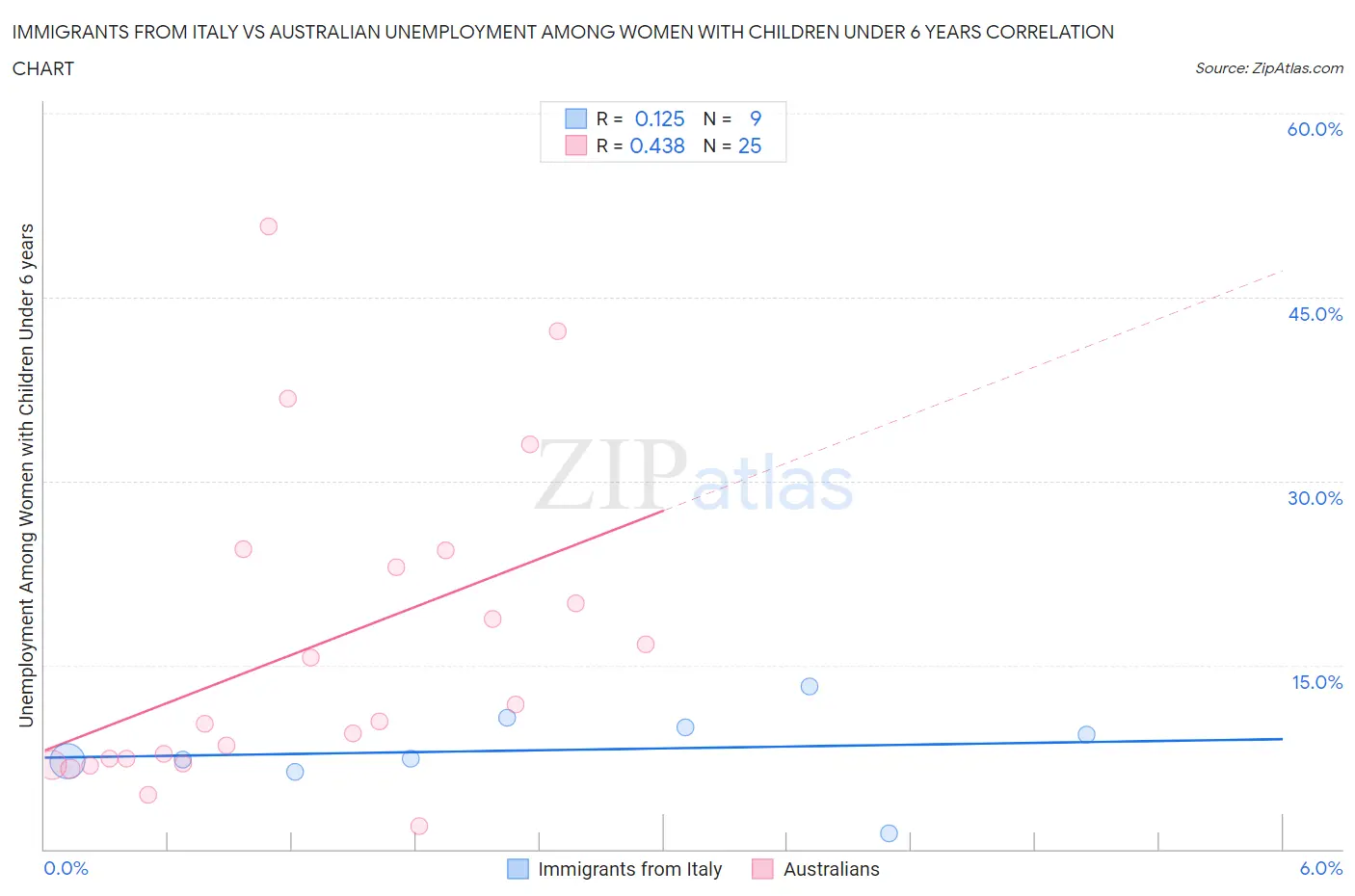 Immigrants from Italy vs Australian Unemployment Among Women with Children Under 6 years