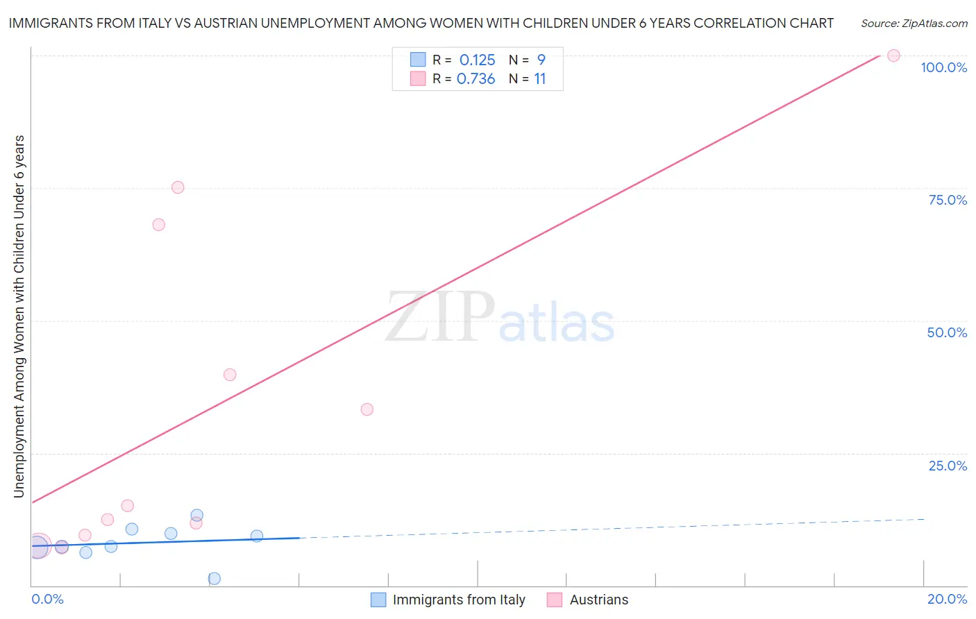 Immigrants from Italy vs Austrian Unemployment Among Women with Children Under 6 years