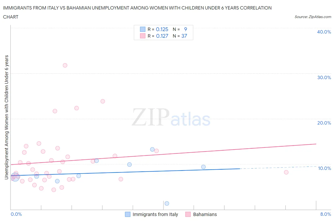 Immigrants from Italy vs Bahamian Unemployment Among Women with Children Under 6 years