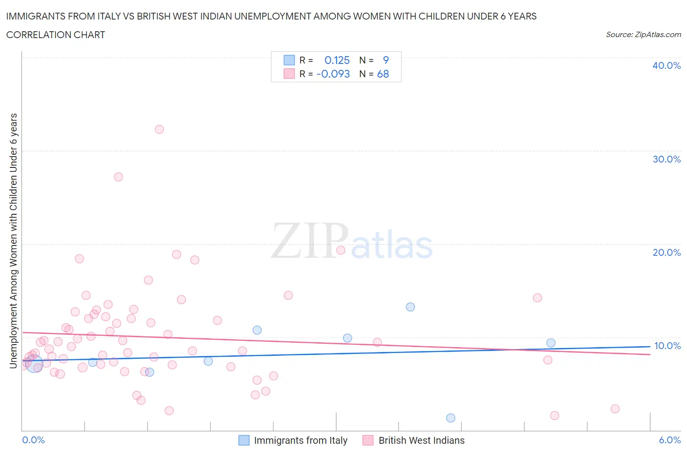Immigrants from Italy vs British West Indian Unemployment Among Women with Children Under 6 years