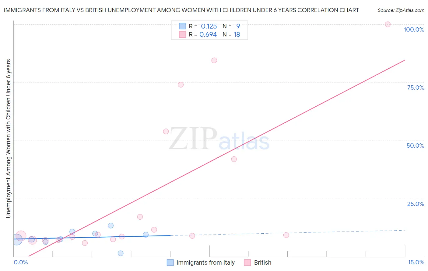 Immigrants from Italy vs British Unemployment Among Women with Children Under 6 years