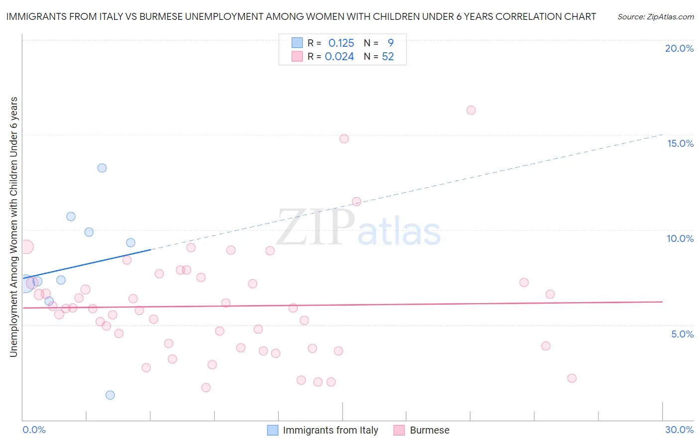 Immigrants from Italy vs Burmese Unemployment Among Women with Children Under 6 years
