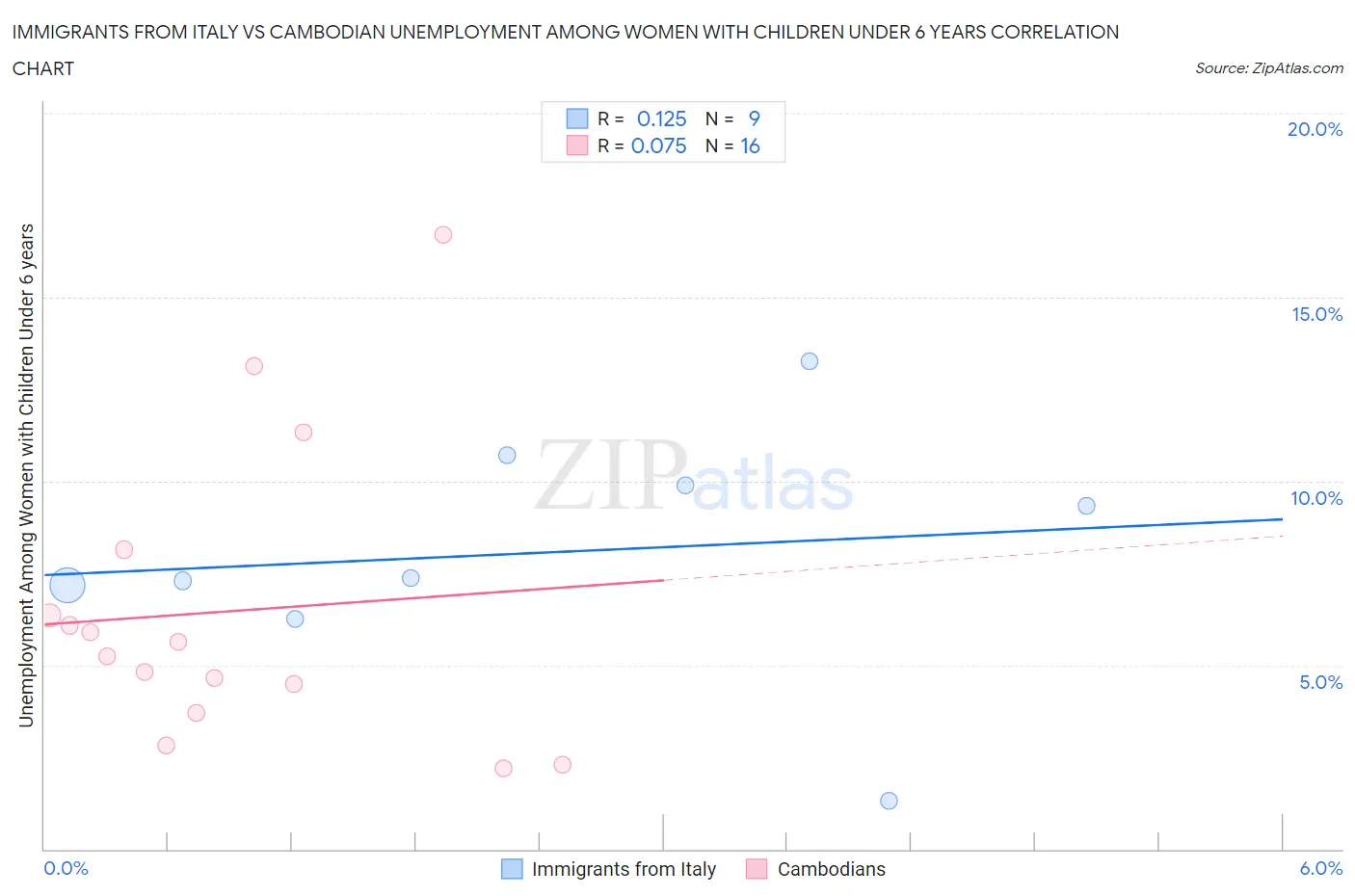 Immigrants from Italy vs Cambodian Unemployment Among Women with Children Under 6 years