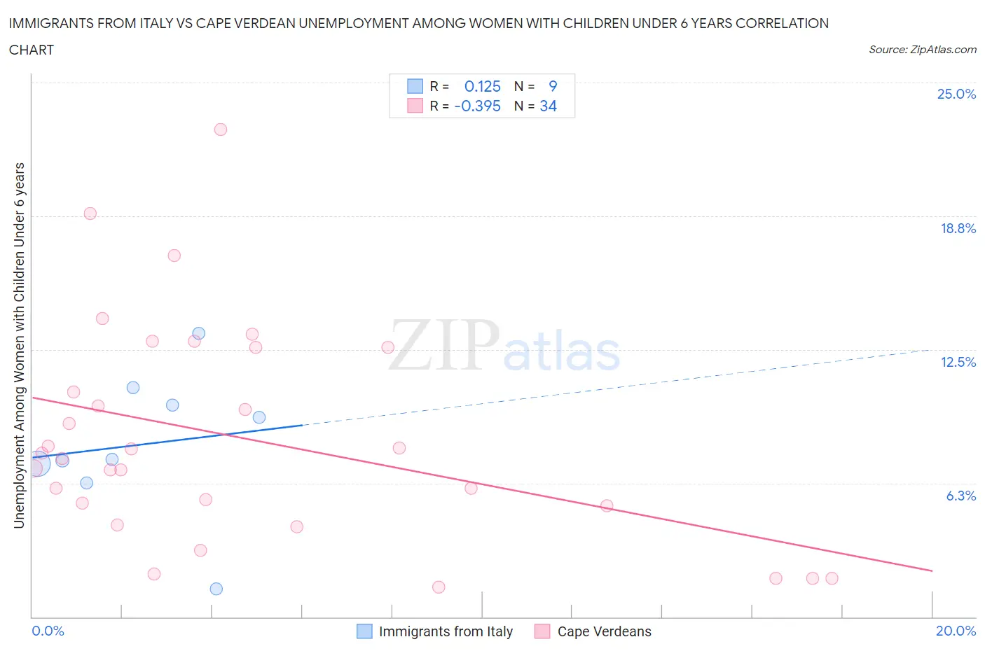Immigrants from Italy vs Cape Verdean Unemployment Among Women with Children Under 6 years
