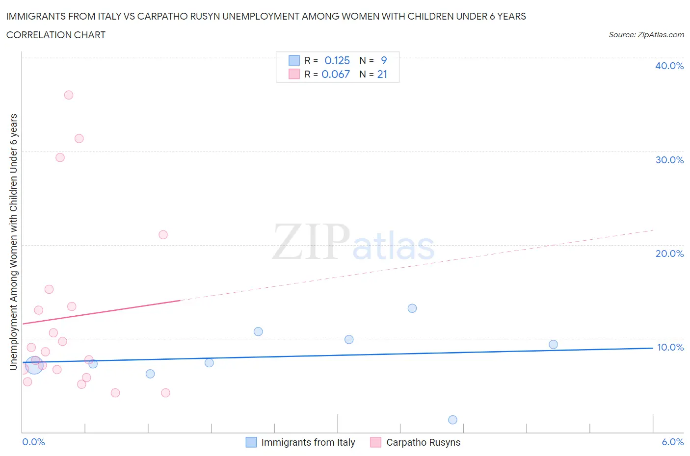 Immigrants from Italy vs Carpatho Rusyn Unemployment Among Women with Children Under 6 years