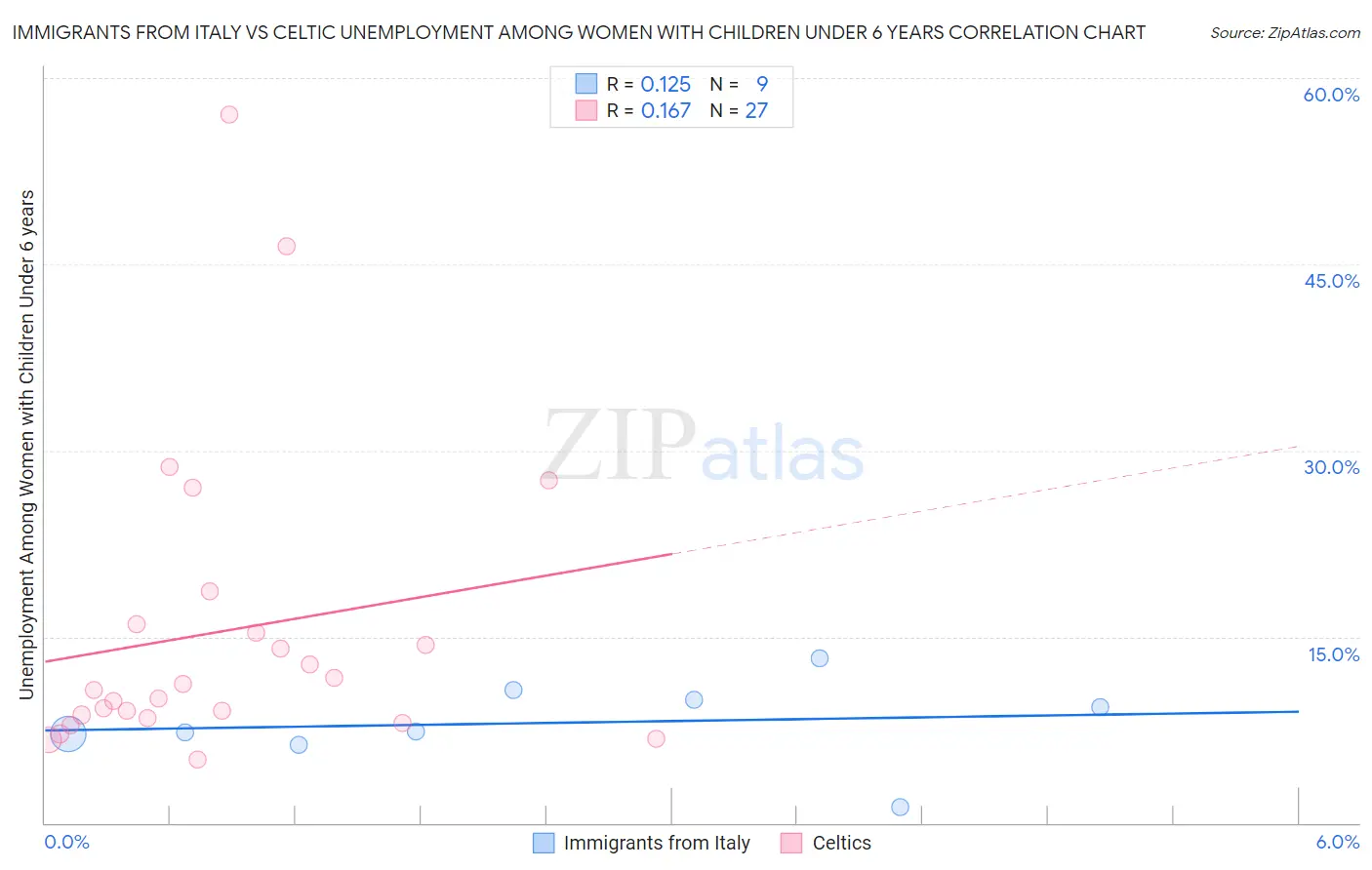 Immigrants from Italy vs Celtic Unemployment Among Women with Children Under 6 years