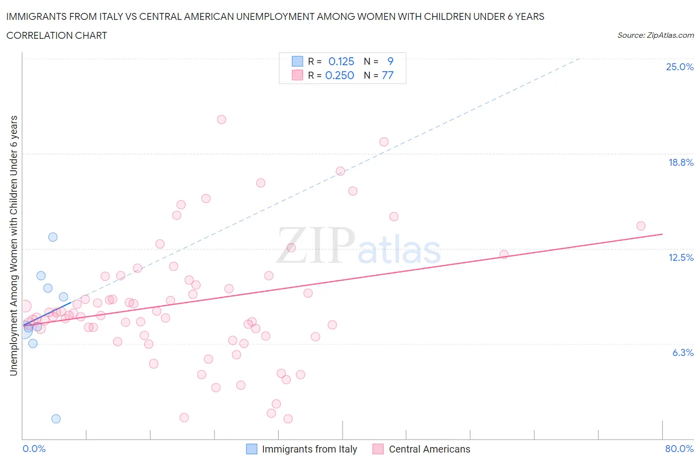 Immigrants from Italy vs Central American Unemployment Among Women with Children Under 6 years