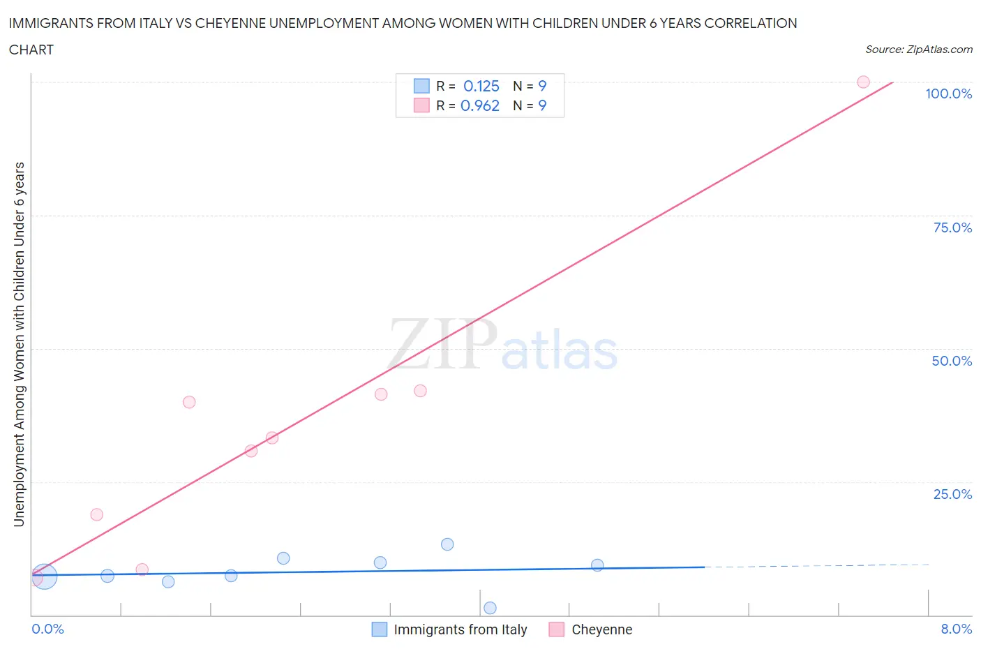 Immigrants from Italy vs Cheyenne Unemployment Among Women with Children Under 6 years