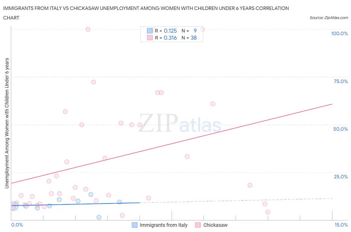 Immigrants from Italy vs Chickasaw Unemployment Among Women with Children Under 6 years
