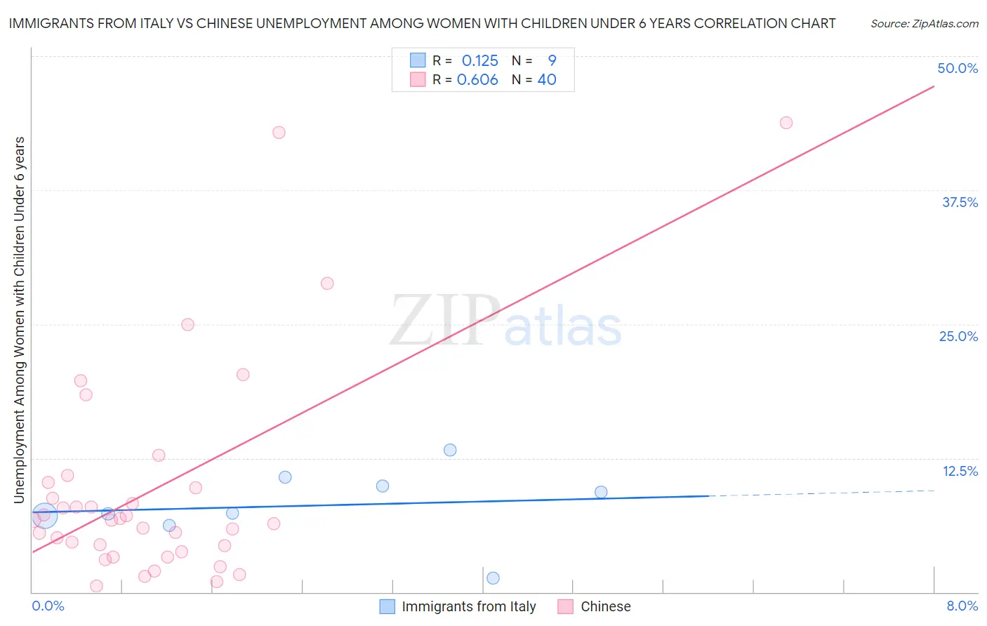Immigrants from Italy vs Chinese Unemployment Among Women with Children Under 6 years