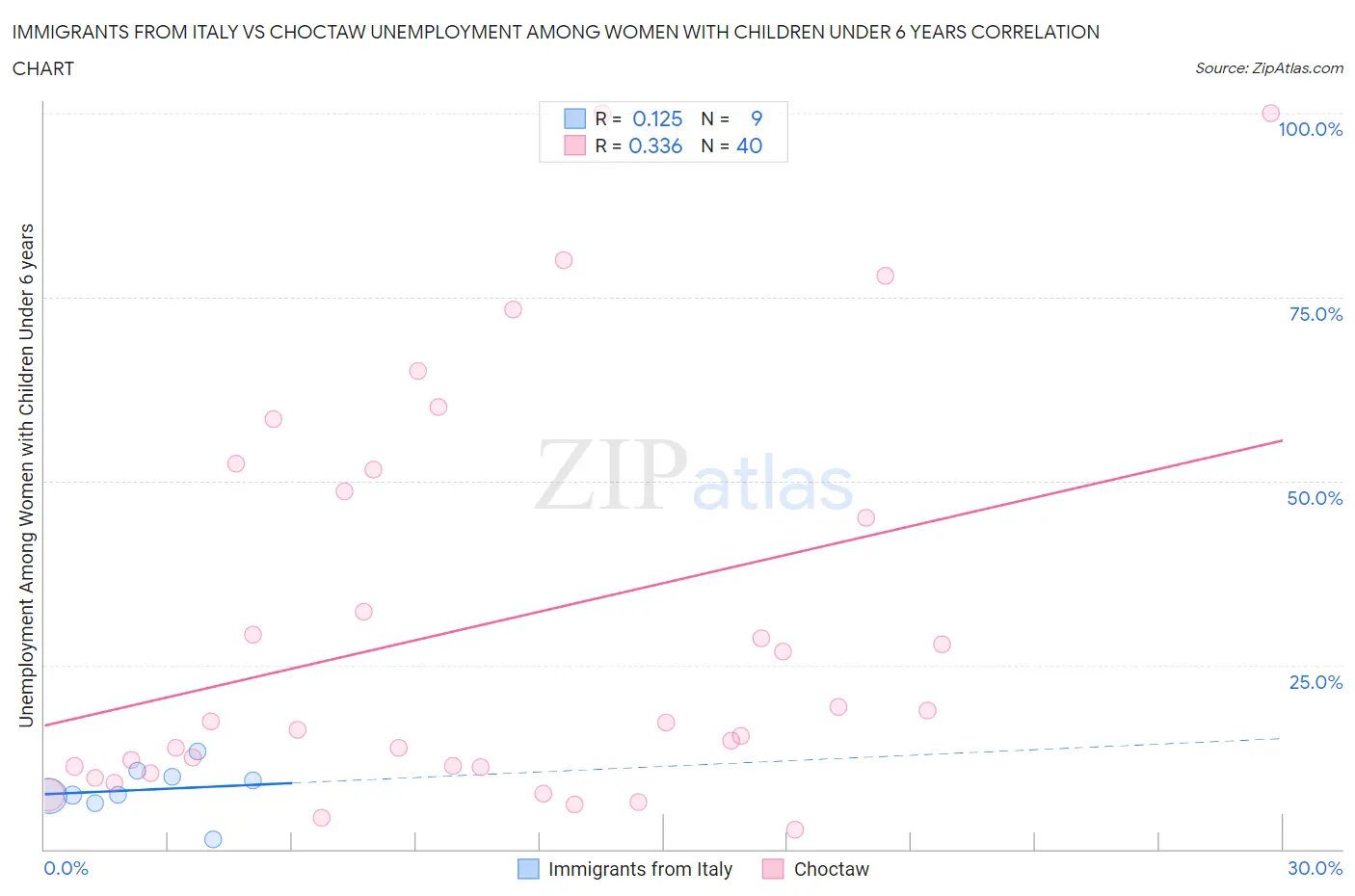 Immigrants from Italy vs Choctaw Unemployment Among Women with Children Under 6 years