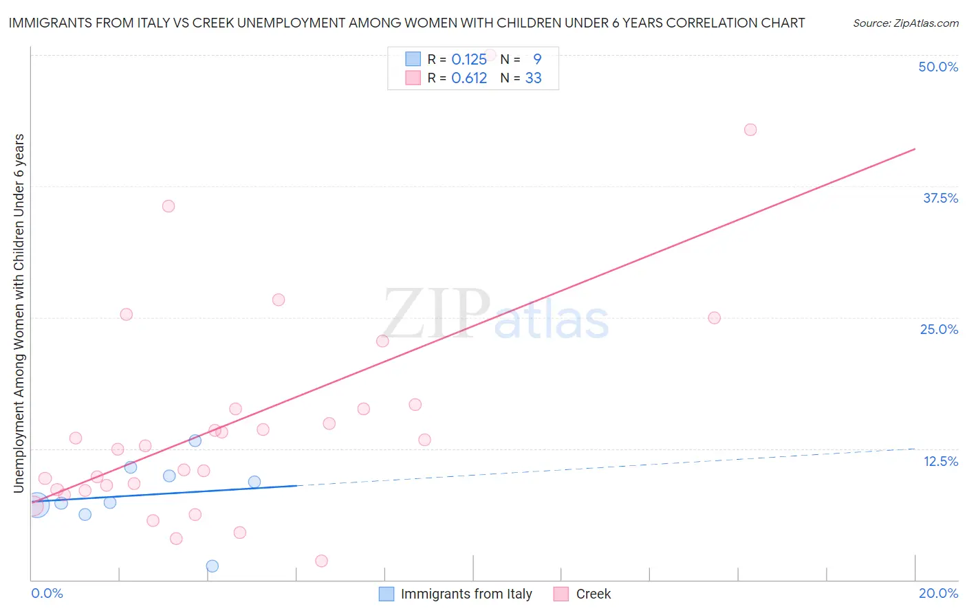 Immigrants from Italy vs Creek Unemployment Among Women with Children Under 6 years