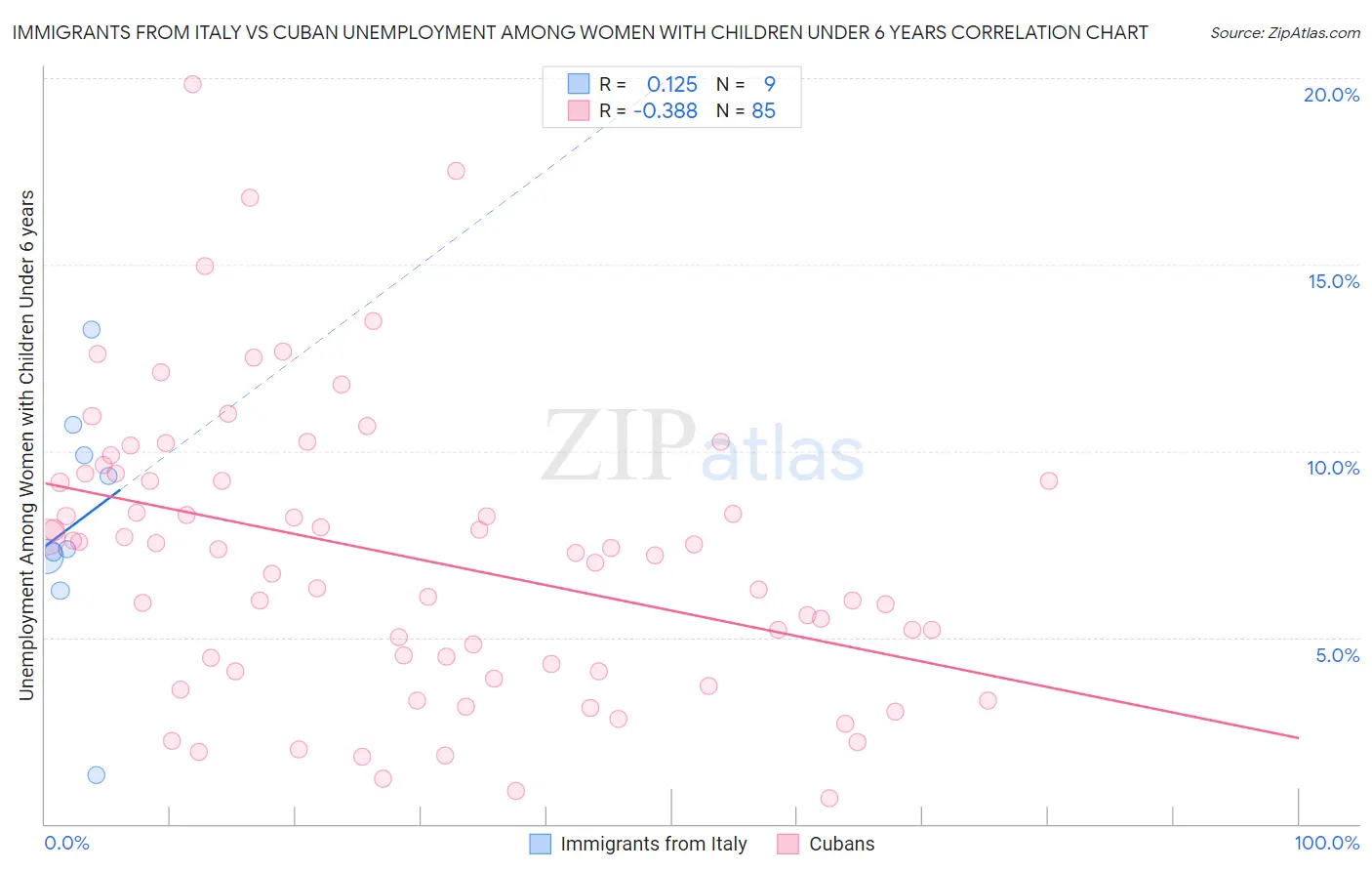 Immigrants from Italy vs Cuban Unemployment Among Women with Children Under 6 years