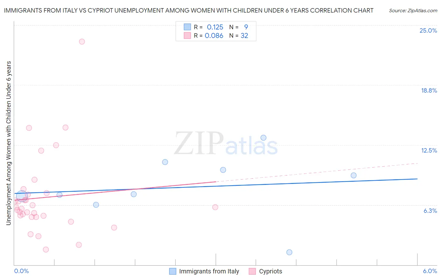 Immigrants from Italy vs Cypriot Unemployment Among Women with Children Under 6 years