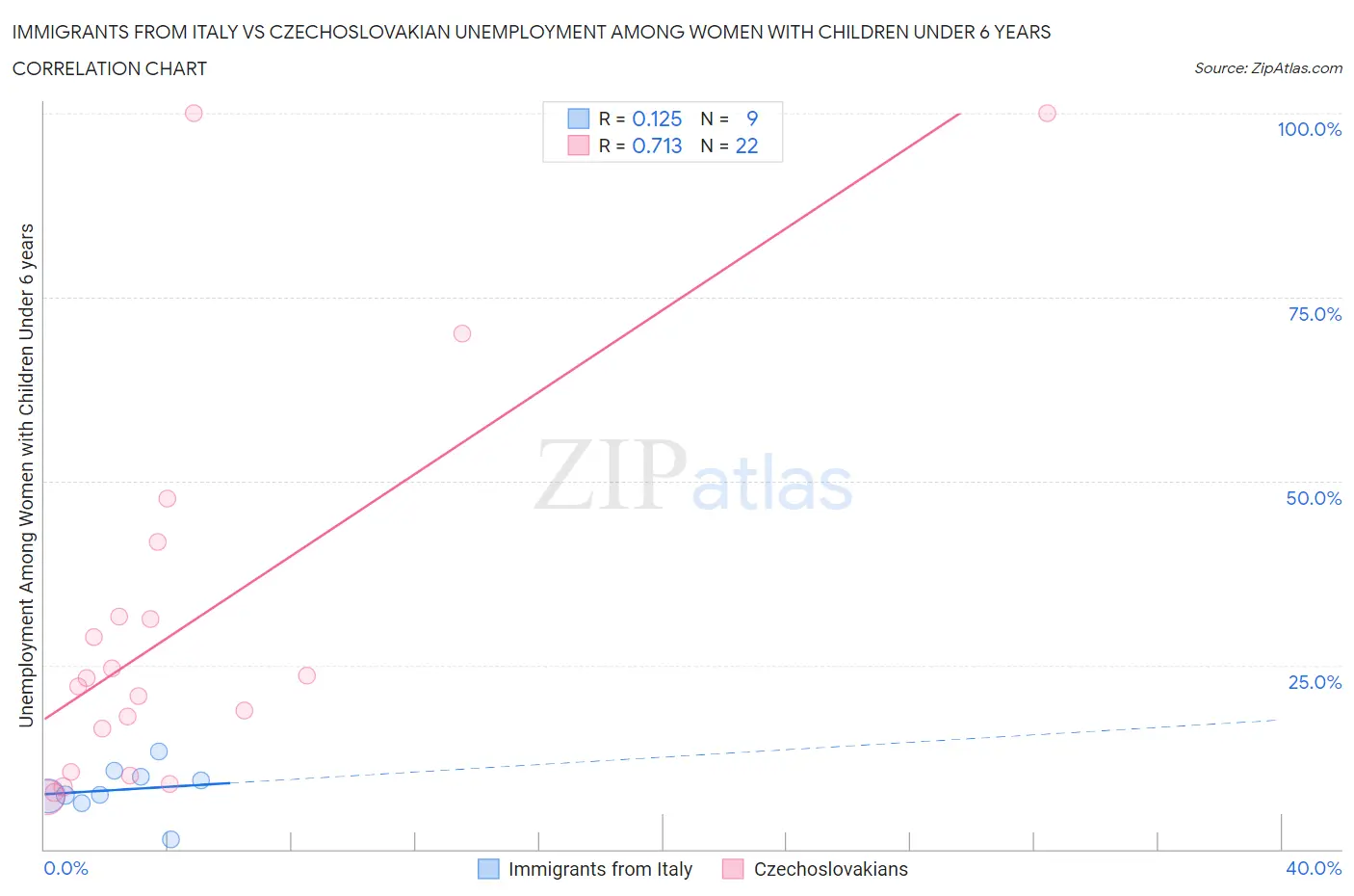 Immigrants from Italy vs Czechoslovakian Unemployment Among Women with Children Under 6 years
