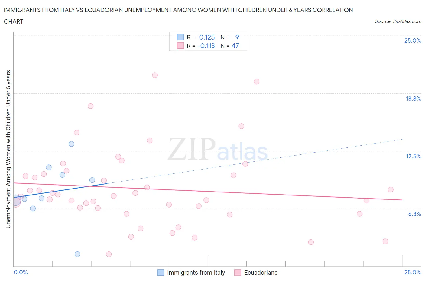 Immigrants from Italy vs Ecuadorian Unemployment Among Women with Children Under 6 years