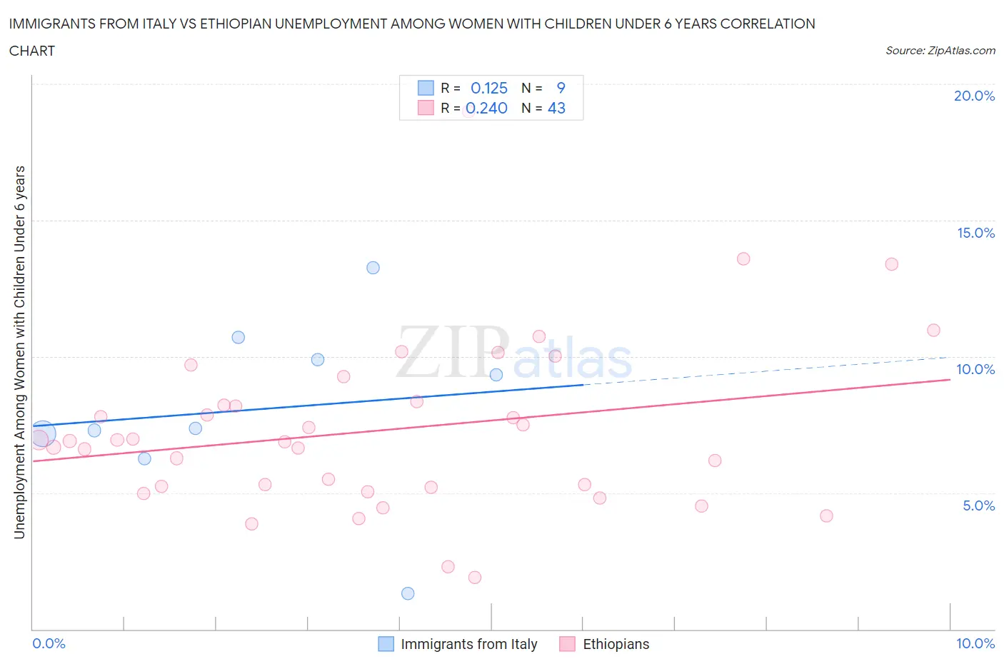 Immigrants from Italy vs Ethiopian Unemployment Among Women with Children Under 6 years