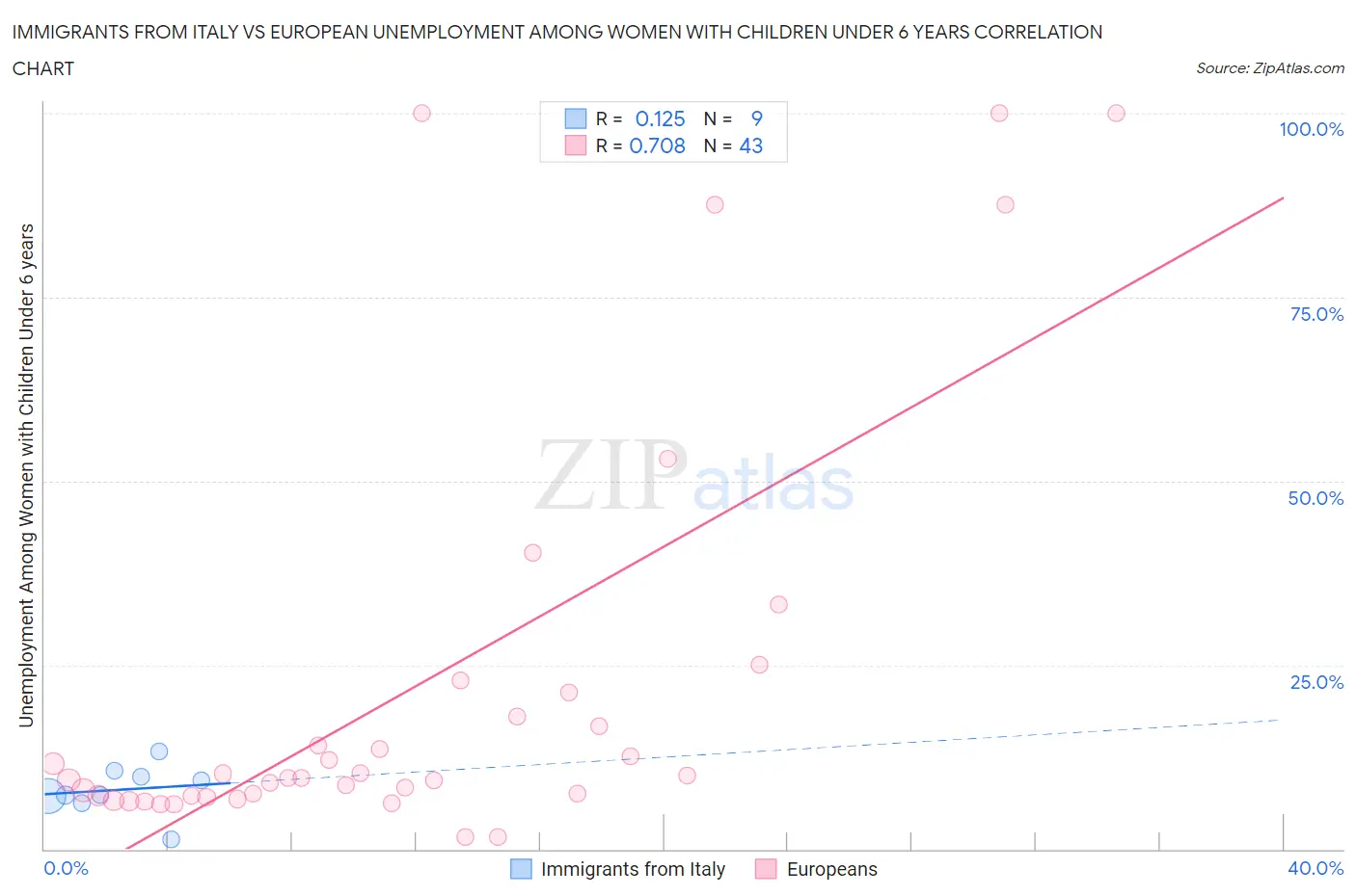 Immigrants from Italy vs European Unemployment Among Women with Children Under 6 years
