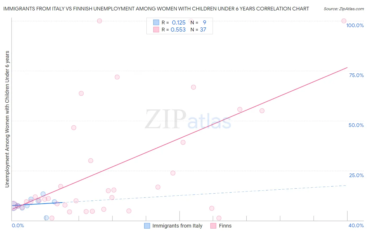 Immigrants from Italy vs Finnish Unemployment Among Women with Children Under 6 years