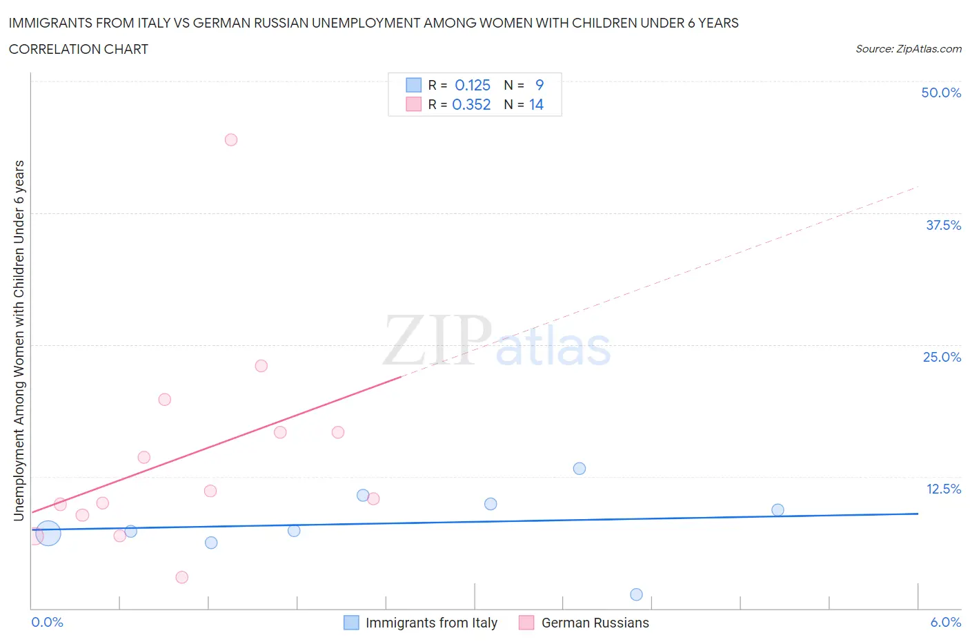 Immigrants from Italy vs German Russian Unemployment Among Women with Children Under 6 years