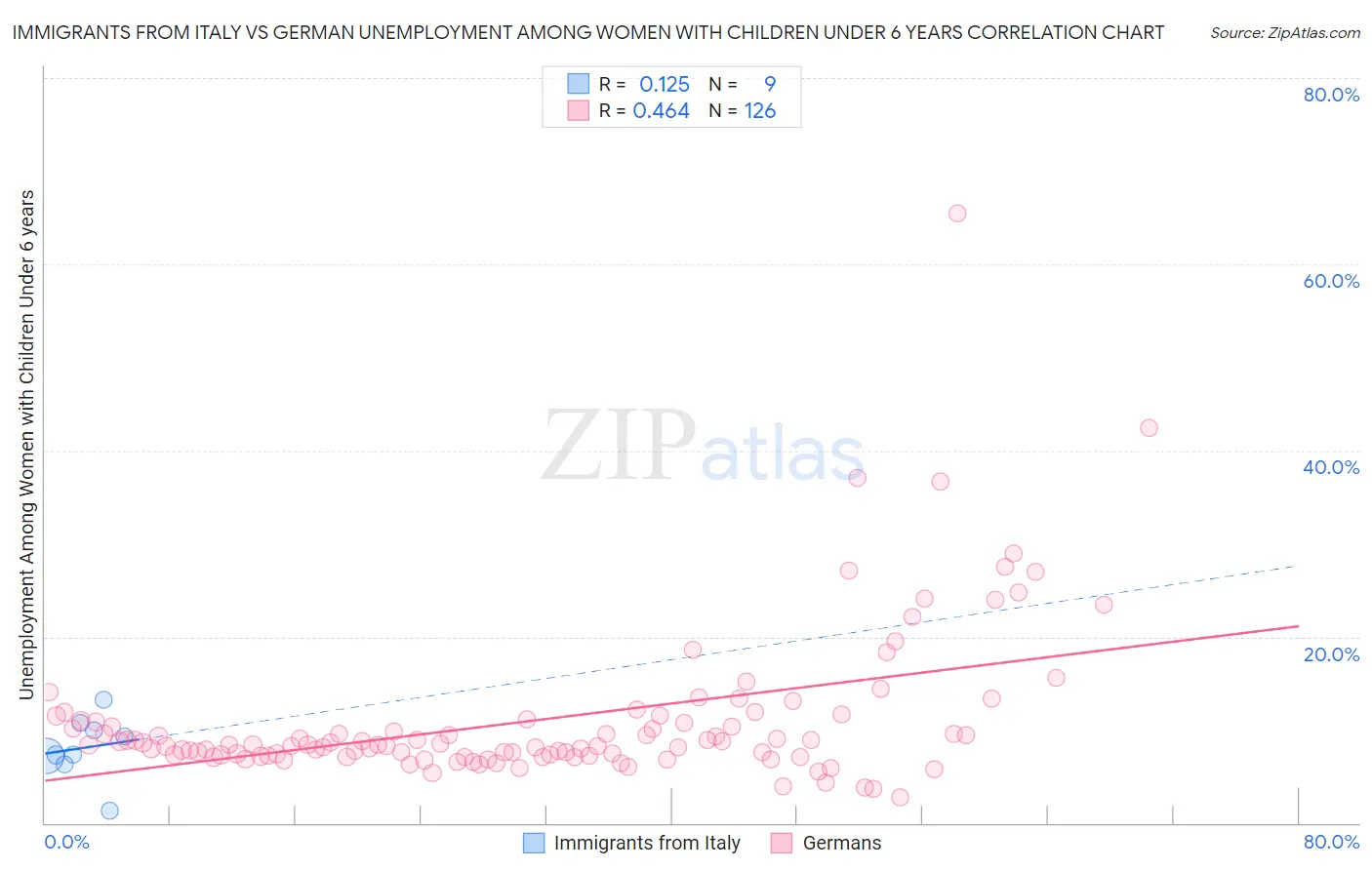 Immigrants from Italy vs German Unemployment Among Women with Children Under 6 years