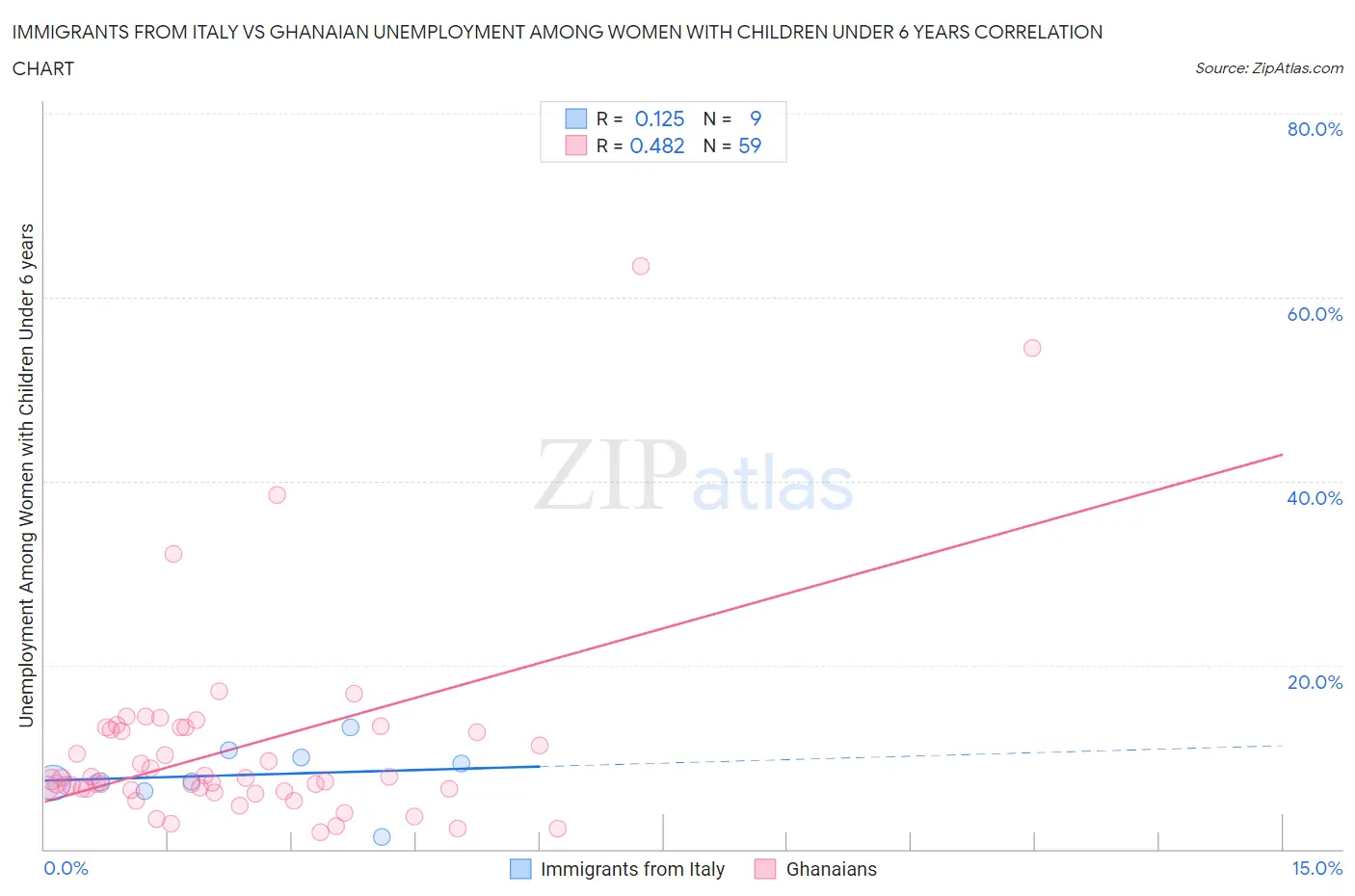 Immigrants from Italy vs Ghanaian Unemployment Among Women with Children Under 6 years