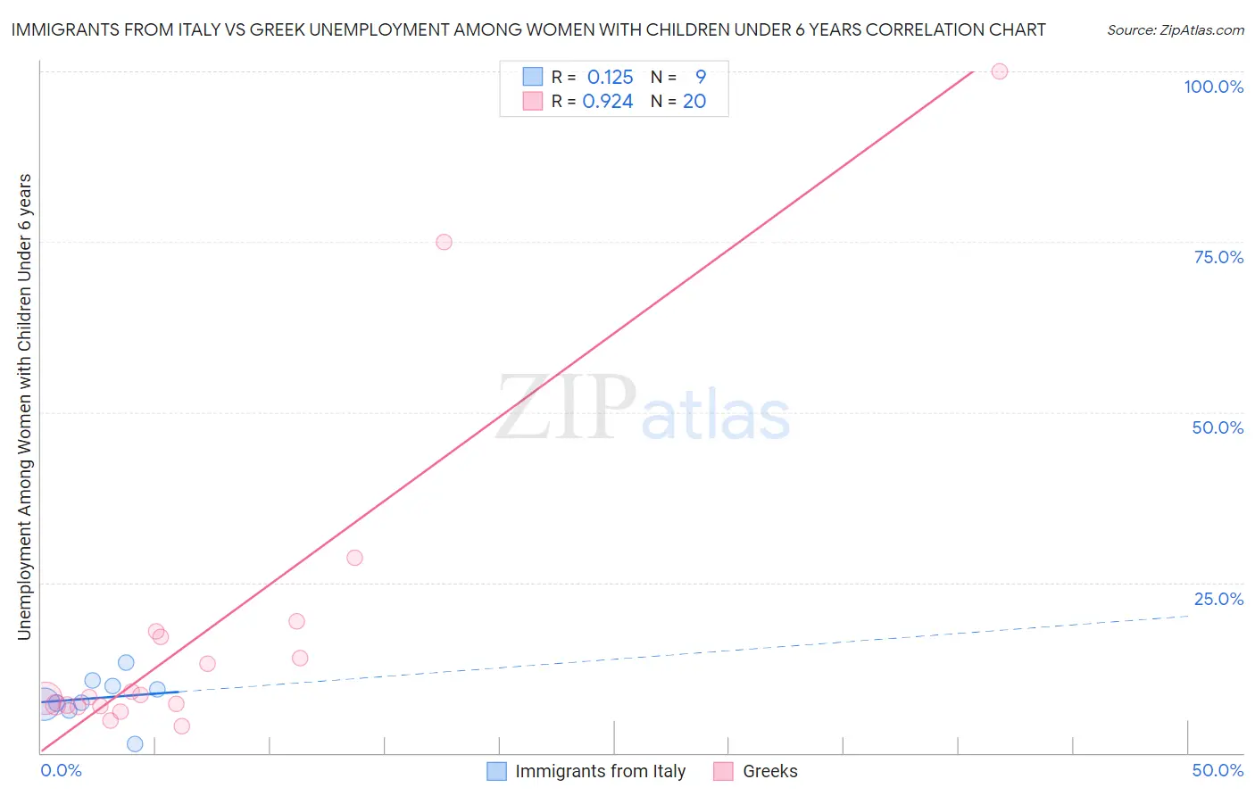 Immigrants from Italy vs Greek Unemployment Among Women with Children Under 6 years
