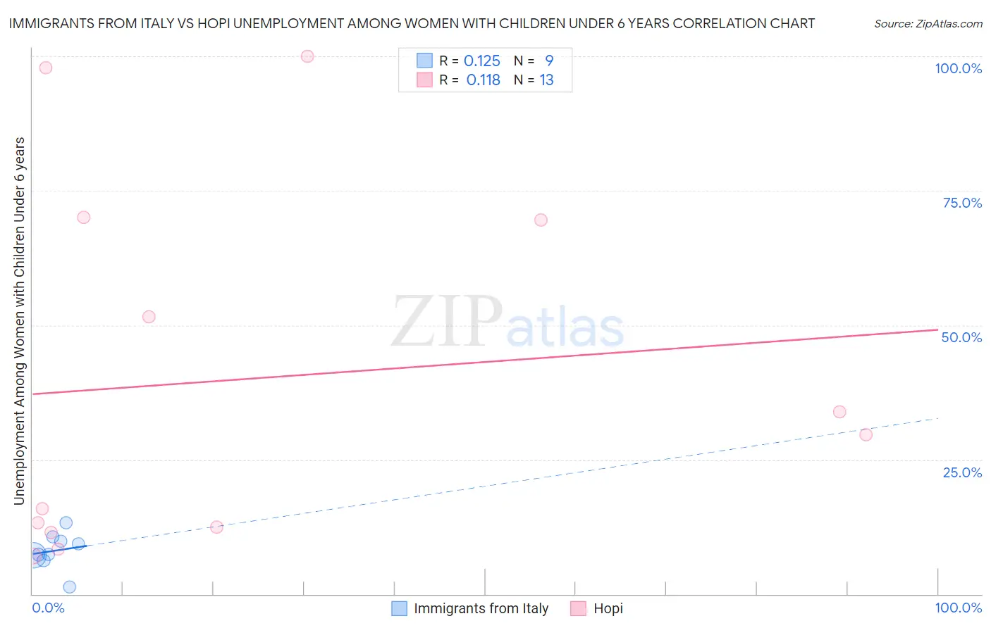 Immigrants from Italy vs Hopi Unemployment Among Women with Children Under 6 years