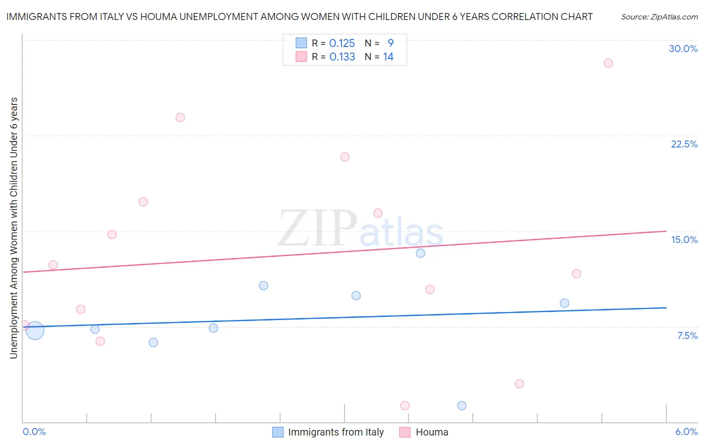 Immigrants from Italy vs Houma Unemployment Among Women with Children Under 6 years