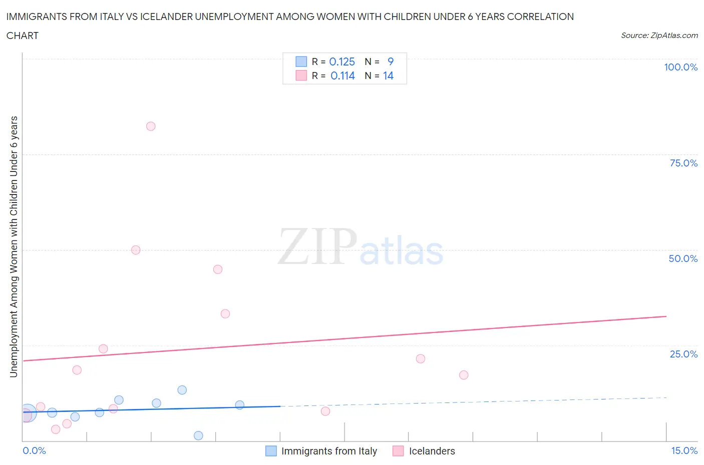 Immigrants from Italy vs Icelander Unemployment Among Women with Children Under 6 years