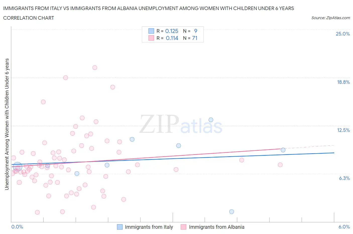 Immigrants from Italy vs Immigrants from Albania Unemployment Among Women with Children Under 6 years