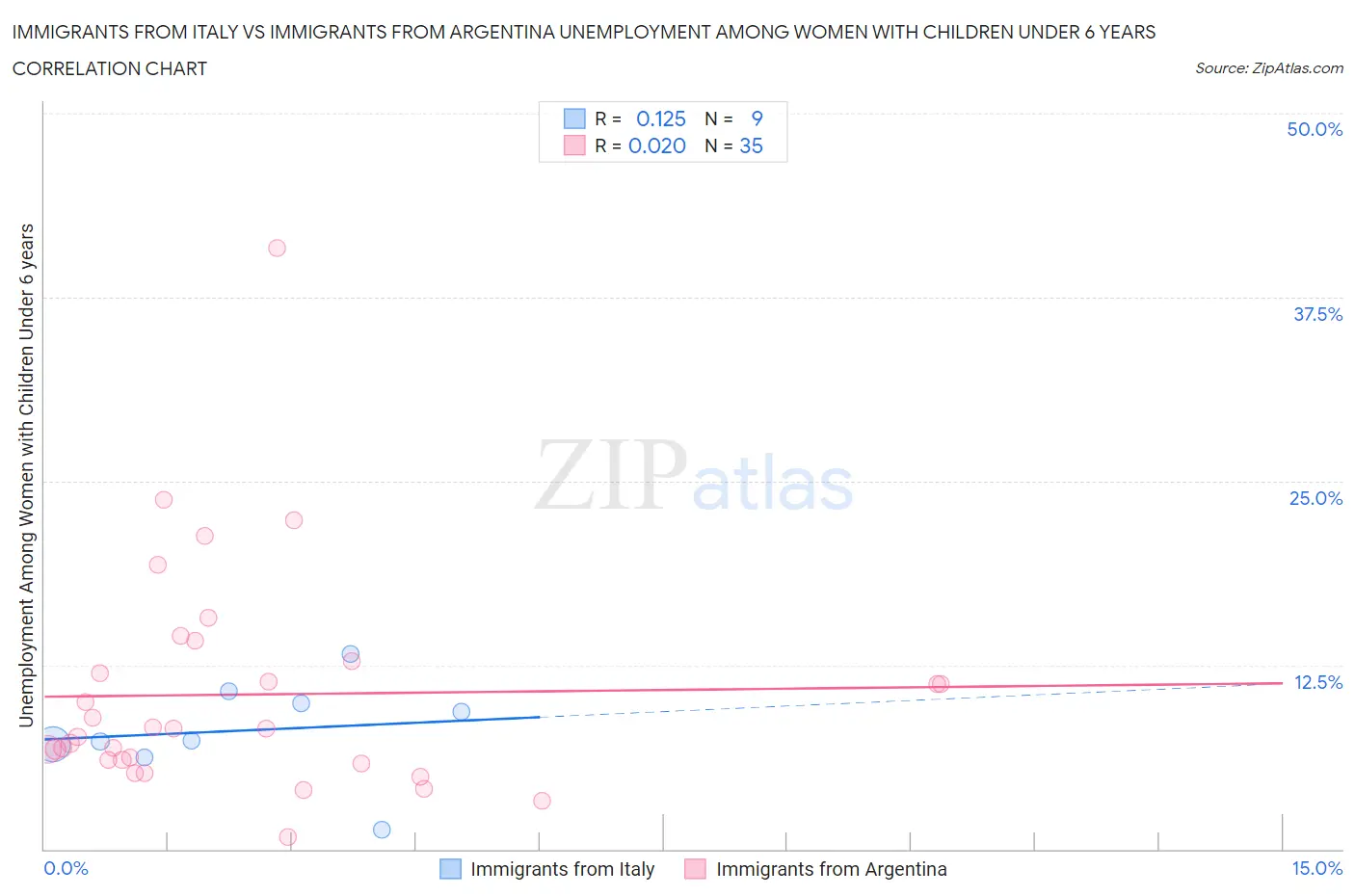 Immigrants from Italy vs Immigrants from Argentina Unemployment Among Women with Children Under 6 years