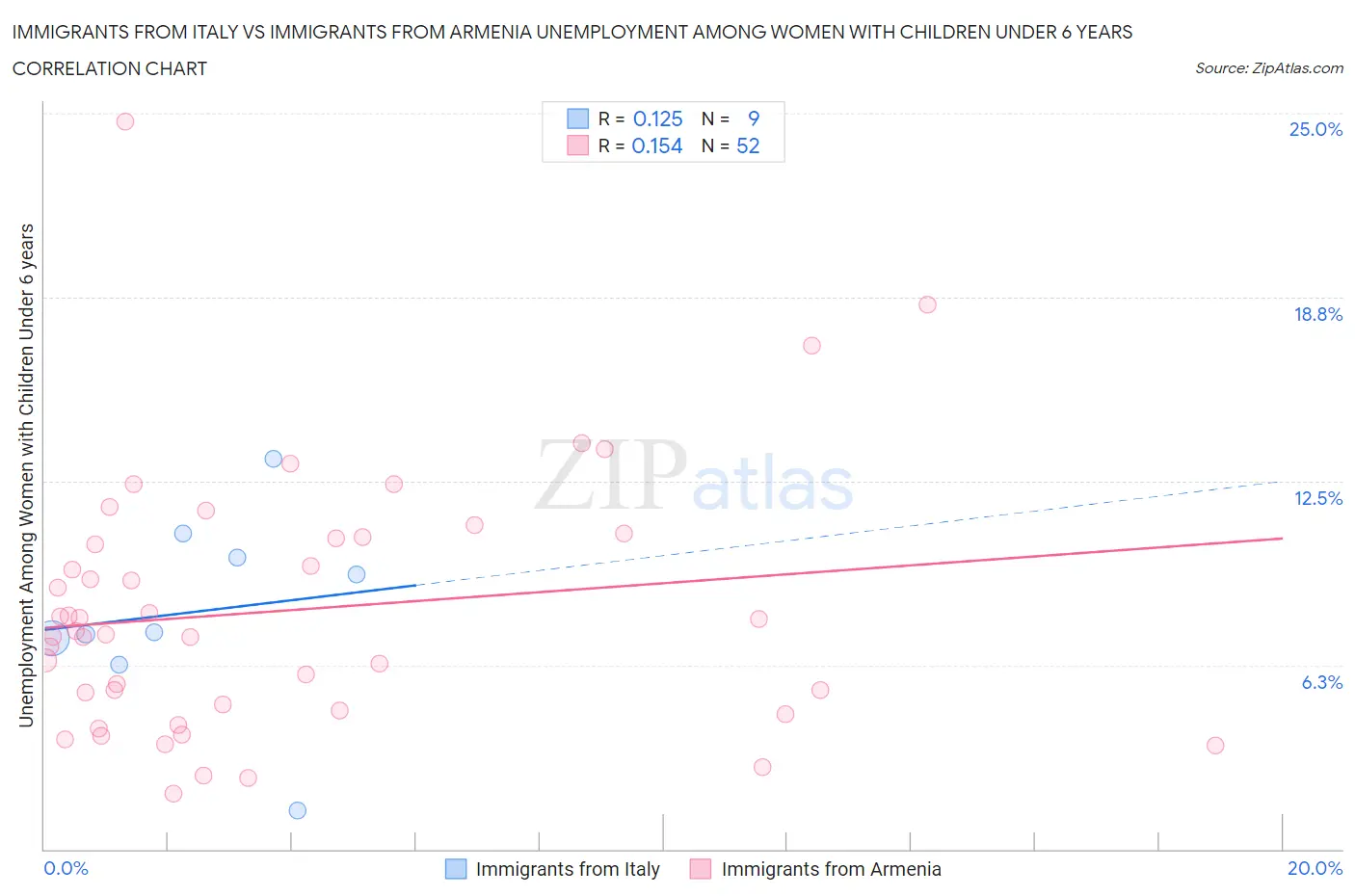 Immigrants from Italy vs Immigrants from Armenia Unemployment Among Women with Children Under 6 years