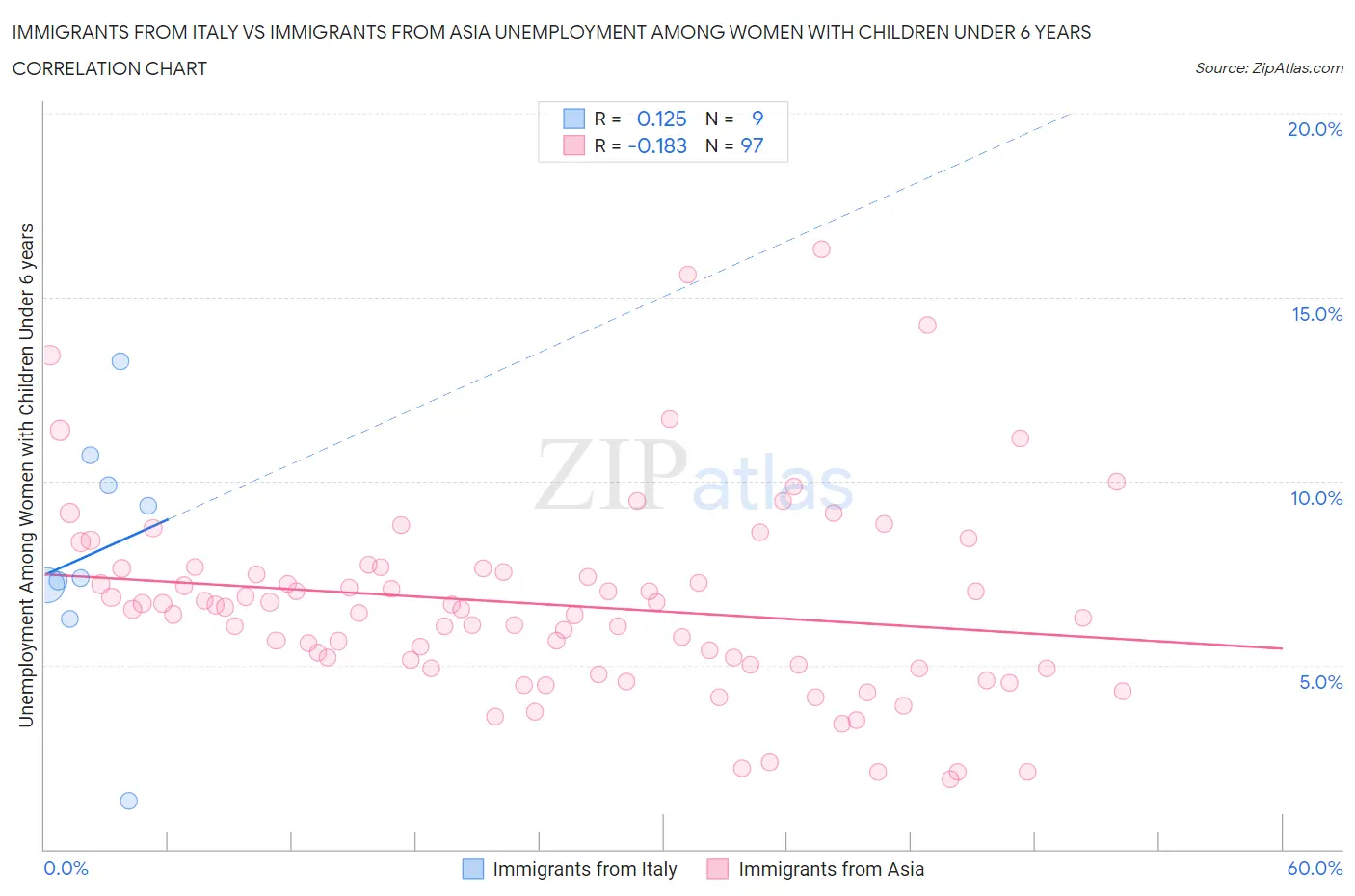 Immigrants from Italy vs Immigrants from Asia Unemployment Among Women with Children Under 6 years