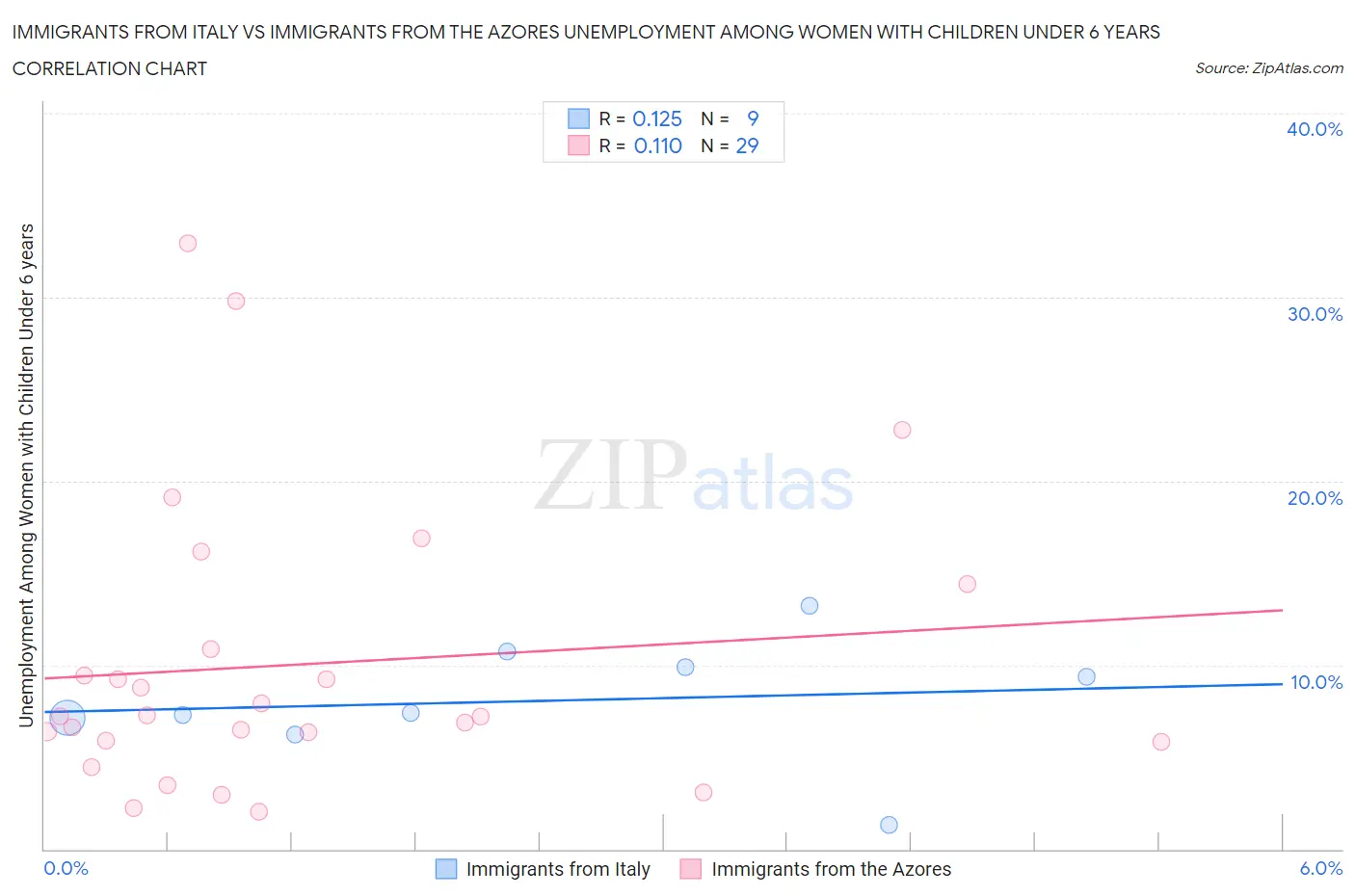Immigrants from Italy vs Immigrants from the Azores Unemployment Among Women with Children Under 6 years