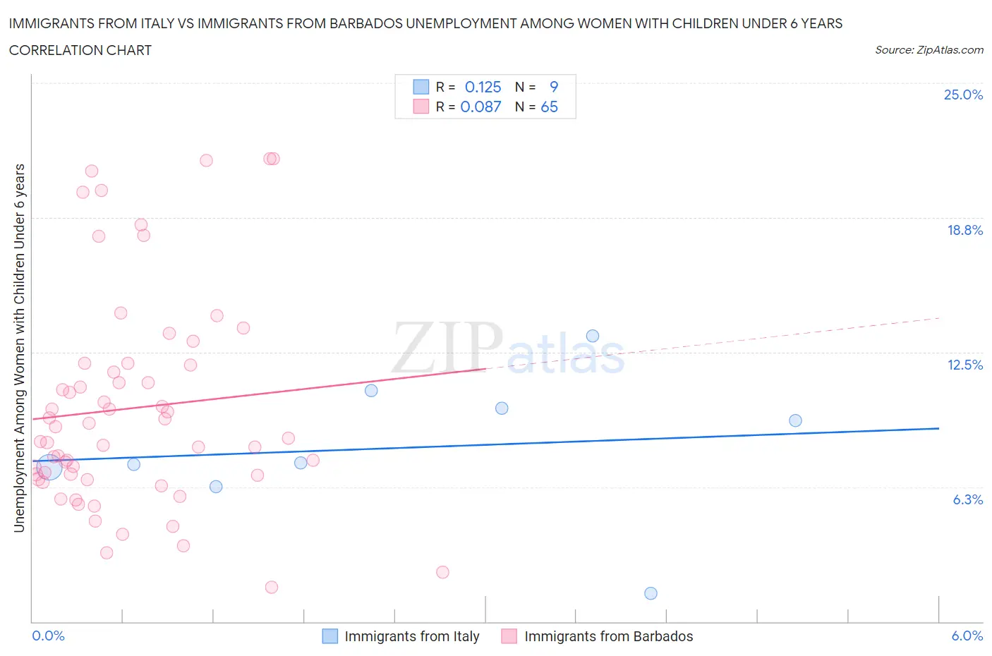 Immigrants from Italy vs Immigrants from Barbados Unemployment Among Women with Children Under 6 years