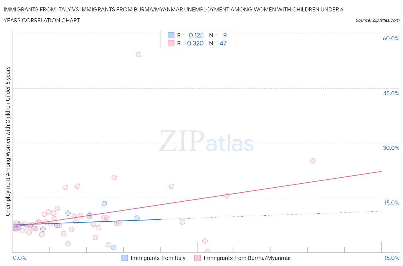 Immigrants from Italy vs Immigrants from Burma/Myanmar Unemployment Among Women with Children Under 6 years