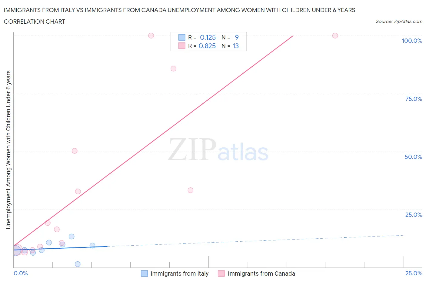 Immigrants from Italy vs Immigrants from Canada Unemployment Among Women with Children Under 6 years