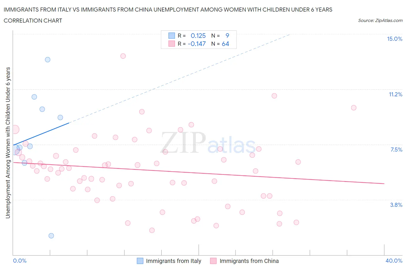 Immigrants from Italy vs Immigrants from China Unemployment Among Women with Children Under 6 years
