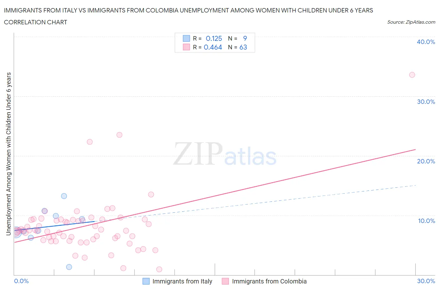 Immigrants from Italy vs Immigrants from Colombia Unemployment Among Women with Children Under 6 years