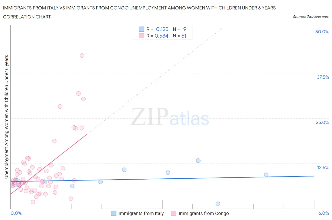 Immigrants from Italy vs Immigrants from Congo Unemployment Among Women with Children Under 6 years