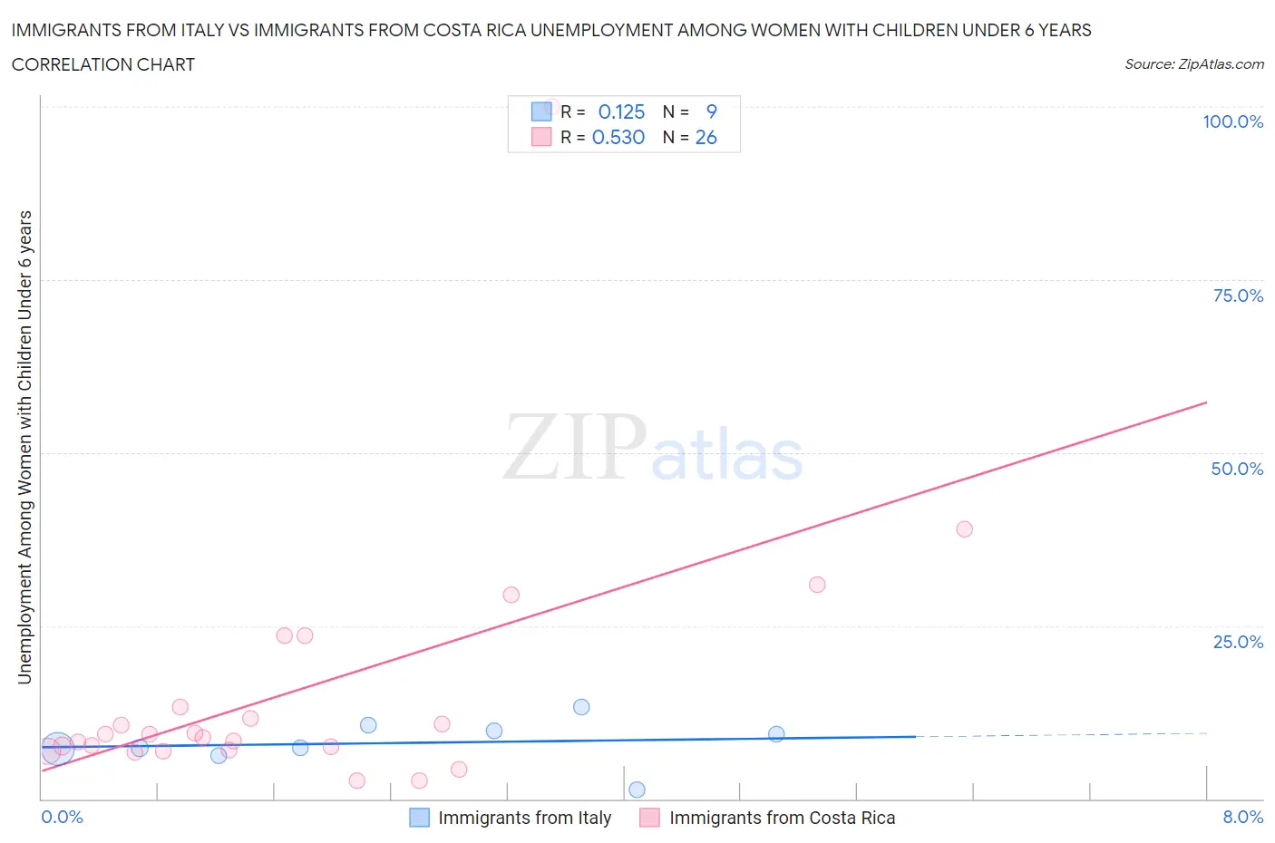 Immigrants from Italy vs Immigrants from Costa Rica Unemployment Among Women with Children Under 6 years