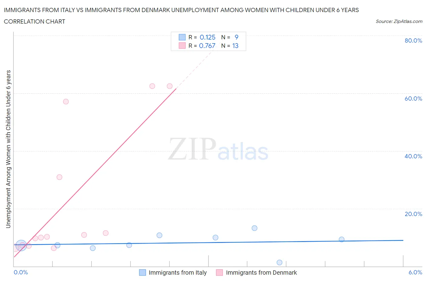 Immigrants from Italy vs Immigrants from Denmark Unemployment Among Women with Children Under 6 years